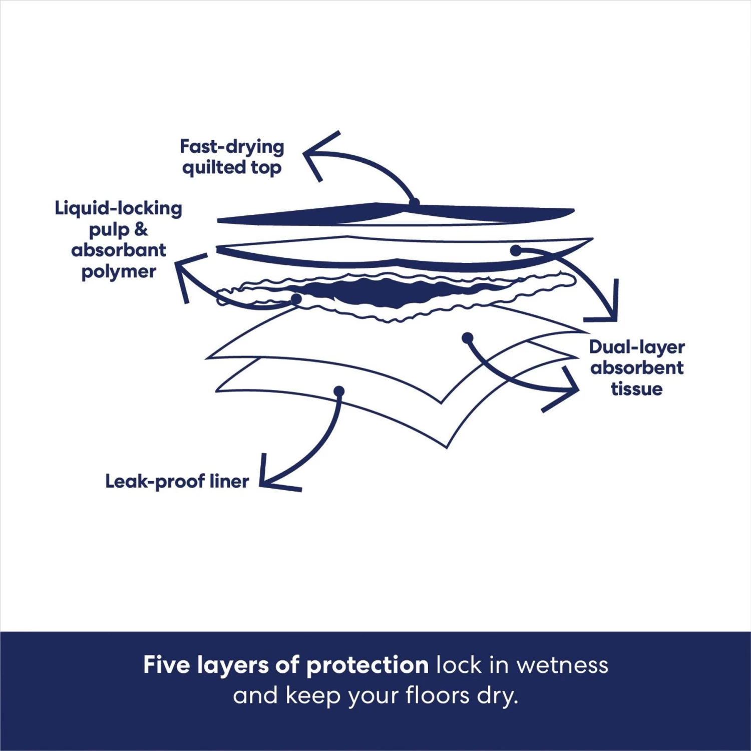 Frisco Premium Giant Dog Training & Potty Pads & Frisco Premium Dog Training & Potty Pads - Image 5