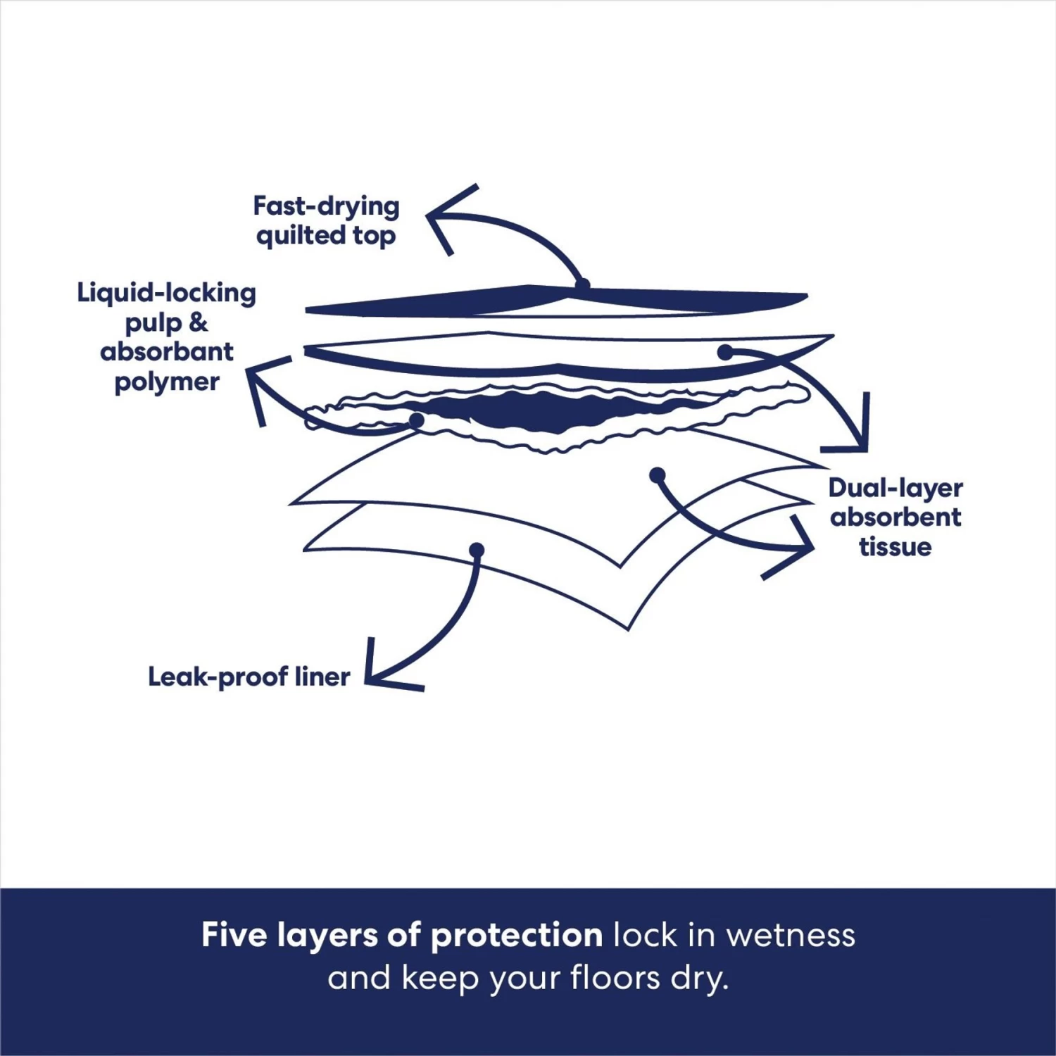 Wee-Wee Pad On Target Trainer & Frisco Premium Dog Training & Potty Pads - Image 9